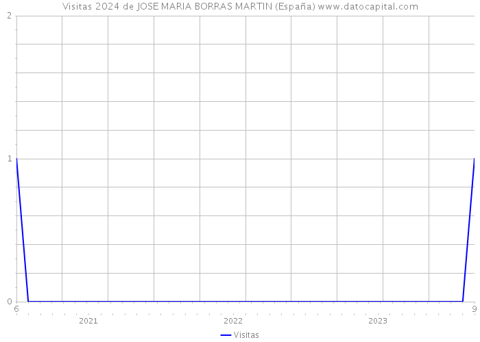 Visitas 2024 de JOSE MARIA BORRAS MARTIN (España) 