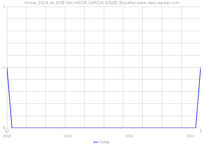 Visitas 2024 de JOSE SALVADOR GARCIA SOLER (España) 