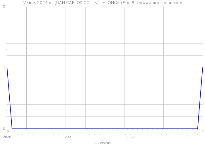 Visitas 2024 de JUAN CARLOS COLL VILLALONGA (España) 