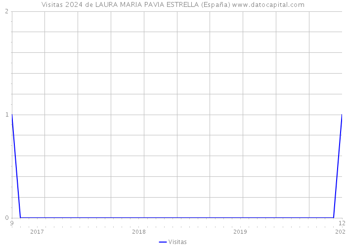 Visitas 2024 de LAURA MARIA PAVIA ESTRELLA (España) 