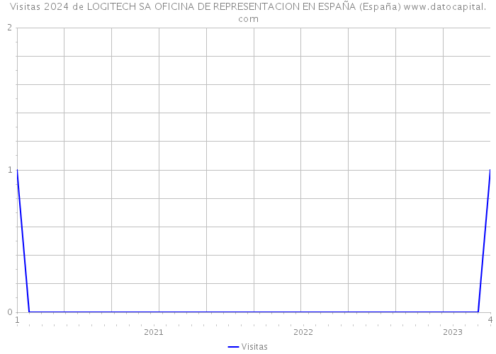 Visitas 2024 de LOGITECH SA OFICINA DE REPRESENTACION EN ESPAÑA (España) 