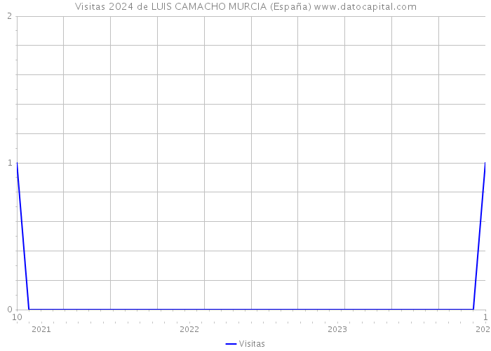 Visitas 2024 de LUIS CAMACHO MURCIA (España) 