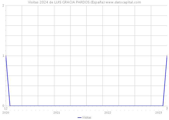Visitas 2024 de LUIS GRACIA PARDOS (España) 
