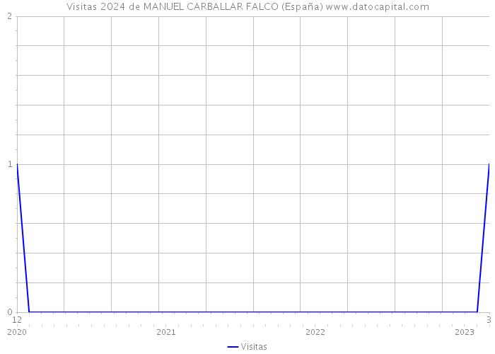 Visitas 2024 de MANUEL CARBALLAR FALCO (España) 