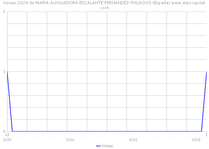 Visitas 2024 de MARIA AUXILIADORA ESCALANTE FERNANDEZ-PALACIOS (España) 