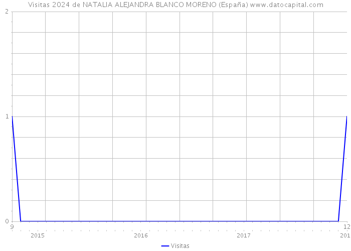 Visitas 2024 de NATALIA ALEJANDRA BLANCO MORENO (España) 
