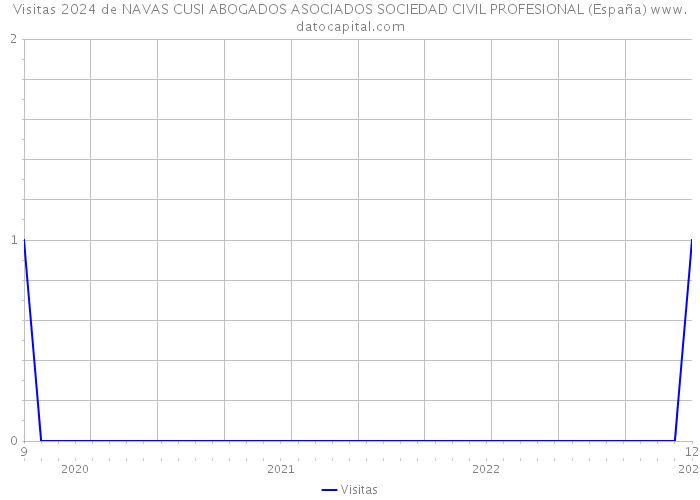 Visitas 2024 de NAVAS CUSI ABOGADOS ASOCIADOS SOCIEDAD CIVIL PROFESIONAL (España) 