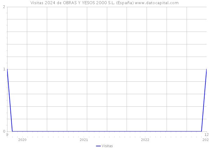 Visitas 2024 de OBRAS Y YESOS 2000 S.L. (España) 
