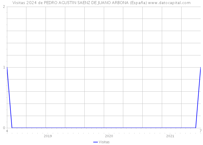 Visitas 2024 de PEDRO AGUSTIN SAENZ DE JUANO ARBONA (España) 