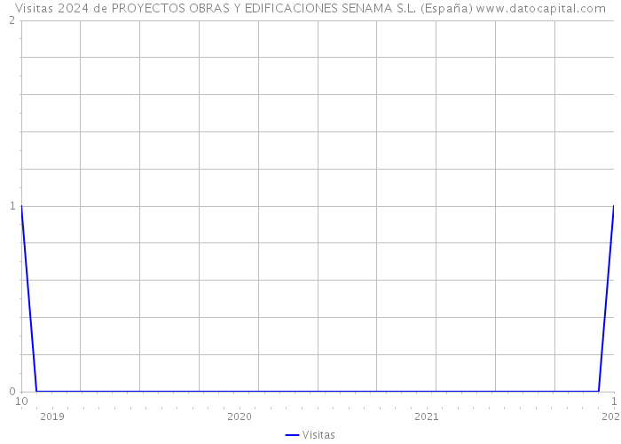 Visitas 2024 de PROYECTOS OBRAS Y EDIFICACIONES SENAMA S.L. (España) 