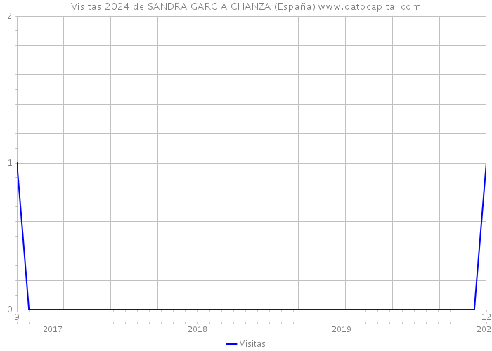 Visitas 2024 de SANDRA GARCIA CHANZA (España) 