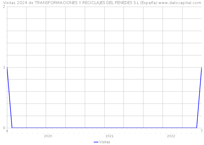 Visitas 2024 de TRANSFORMACIONES Y RECICLAJES DEL PENEDES S.L (España) 