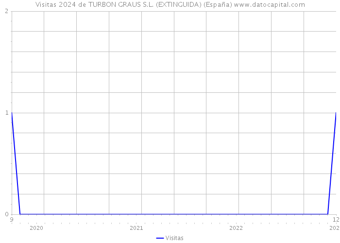 Visitas 2024 de TURBON GRAUS S.L. (EXTINGUIDA) (España) 