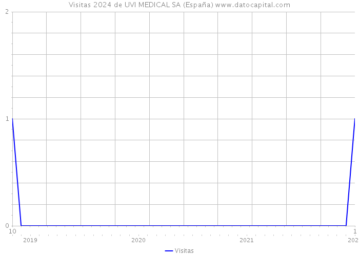 Visitas 2024 de UVI MEDICAL SA (España) 