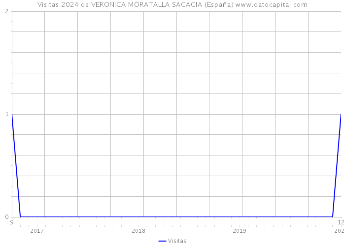 Visitas 2024 de VERONICA MORATALLA SACACIA (España) 