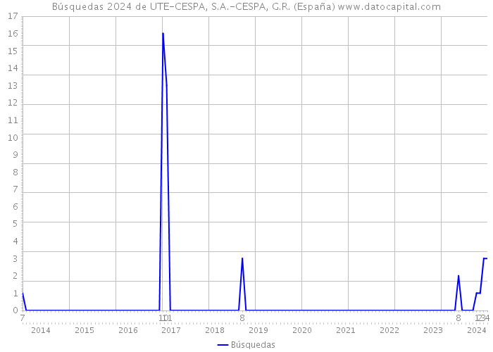 Búsquedas 2024 de UTE-CESPA, S.A.-CESPA, G.R. (España) 