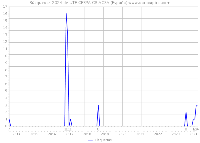 Búsquedas 2024 de UTE CESPA CR ACSA (España) 