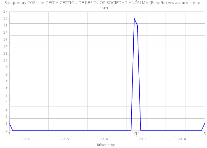 Búsquedas 2024 de CESPA GESTION DE RESIDUOS SOCIEDAD ANÓNIMA (España) 