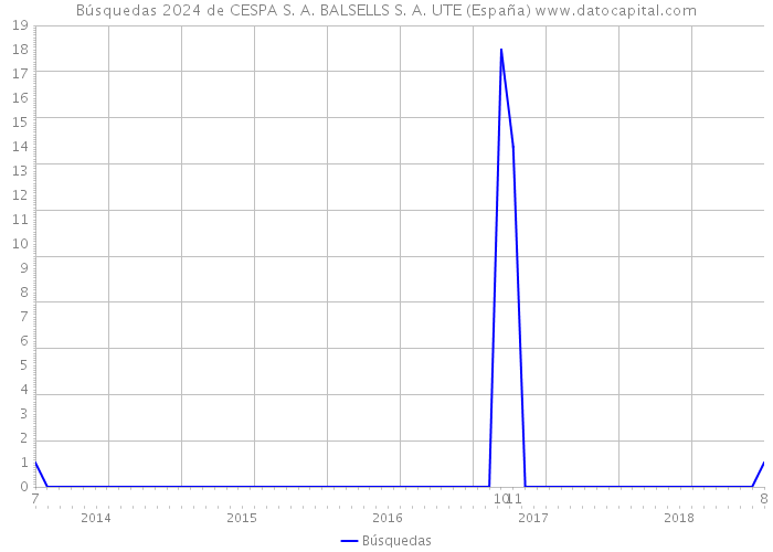 Búsquedas 2024 de CESPA S. A. BALSELLS S. A. UTE (España) 