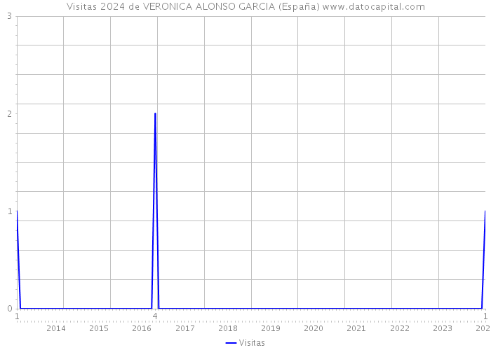 Visitas 2024 de VERONICA ALONSO GARCIA (España) 