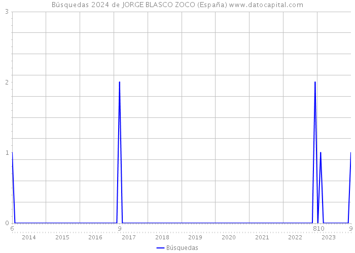 Búsquedas 2024 de JORGE BLASCO ZOCO (España) 