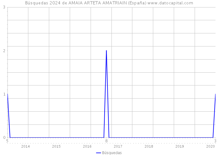Búsquedas 2024 de AMAIA ARTETA AMATRIAIN (España) 