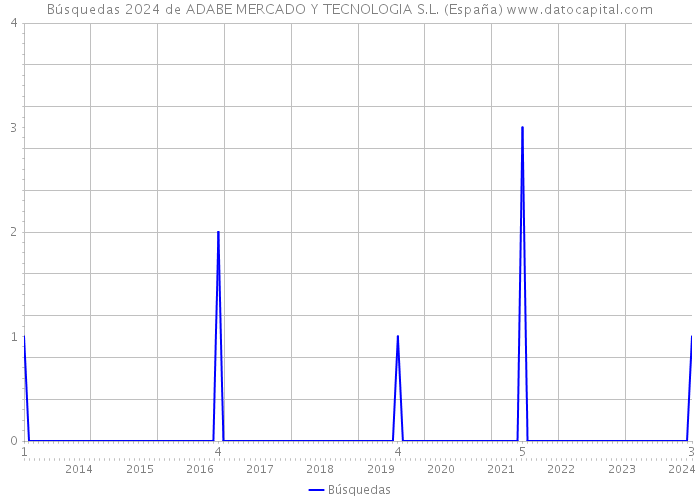 Búsquedas 2024 de ADABE MERCADO Y TECNOLOGIA S.L. (España) 