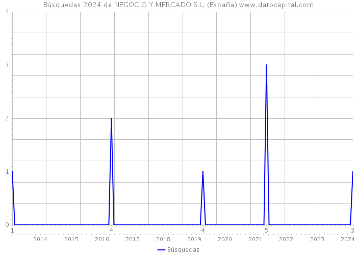 Búsquedas 2024 de NEGOCIO Y MERCADO S.L. (España) 