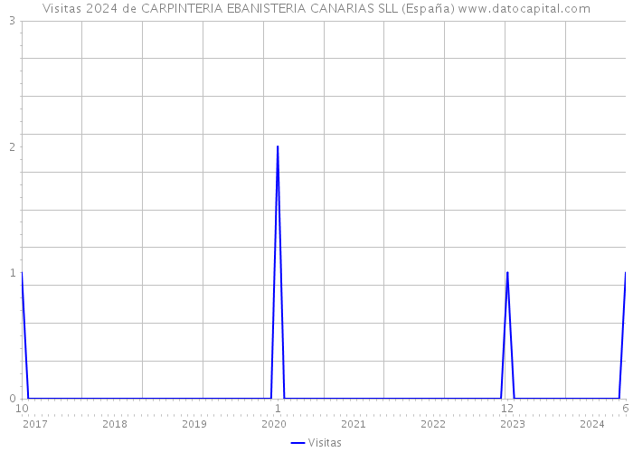 Visitas 2024 de CARPINTERIA EBANISTERIA CANARIAS SLL (España) 