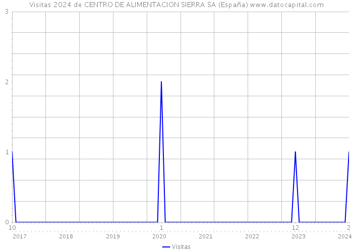 Visitas 2024 de CENTRO DE ALIMENTACION SIERRA SA (España) 