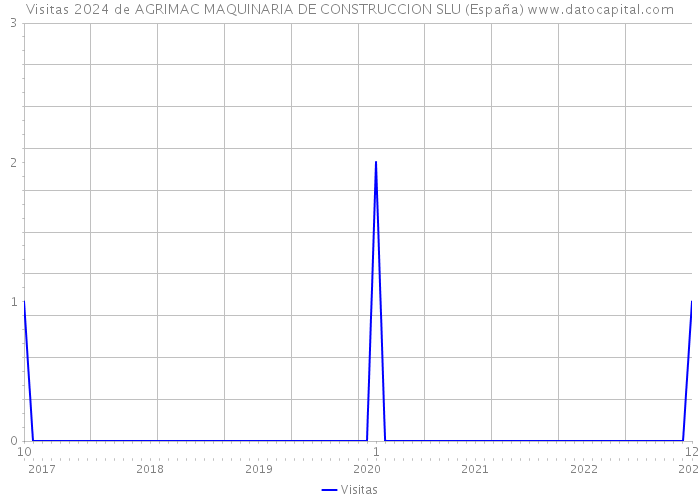 Visitas 2024 de AGRIMAC MAQUINARIA DE CONSTRUCCION SLU (España) 