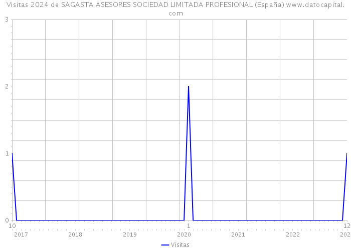 Visitas 2024 de SAGASTA ASESORES SOCIEDAD LIMITADA PROFESIONAL (España) 