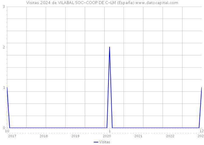 Visitas 2024 de VILABAL SOC-COOP DE C-LM (España) 