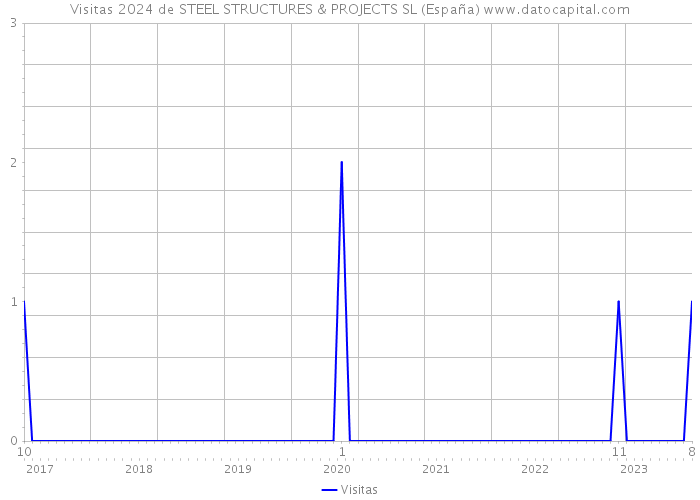 Visitas 2024 de STEEL STRUCTURES & PROJECTS SL (España) 