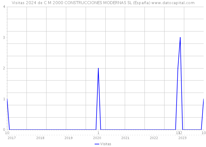 Visitas 2024 de C M 2000 CONSTRUCCIONES MODERNAS SL (España) 