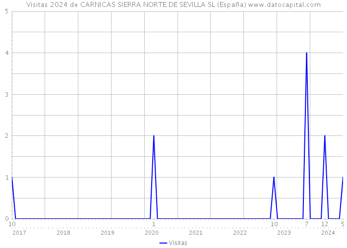 Visitas 2024 de CARNICAS SIERRA NORTE DE SEVILLA SL (España) 