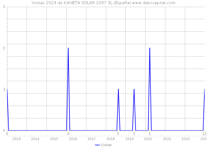 Visitas 2024 de KANETA SOLAR 2007 SL (España) 