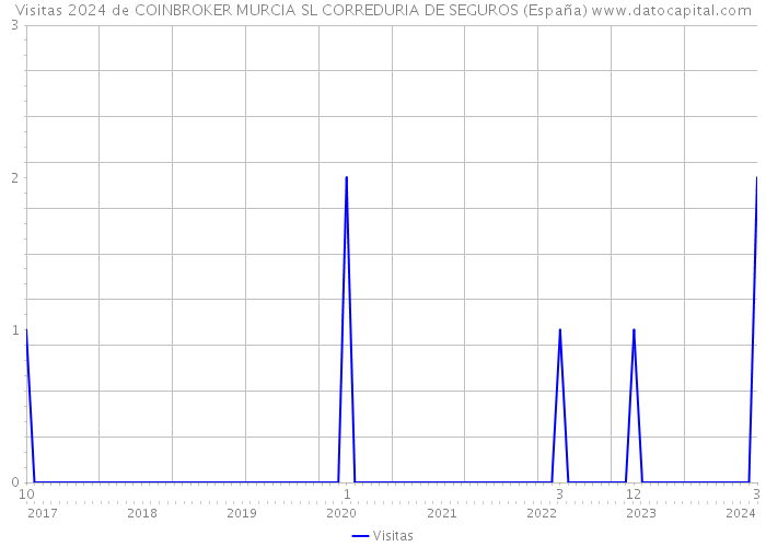 Visitas 2024 de COINBROKER MURCIA SL CORREDURIA DE SEGUROS (España) 