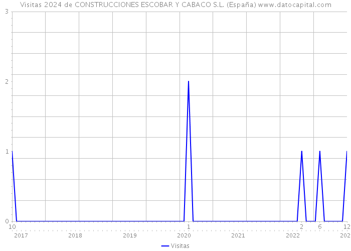 Visitas 2024 de CONSTRUCCIONES ESCOBAR Y CABACO S.L. (España) 