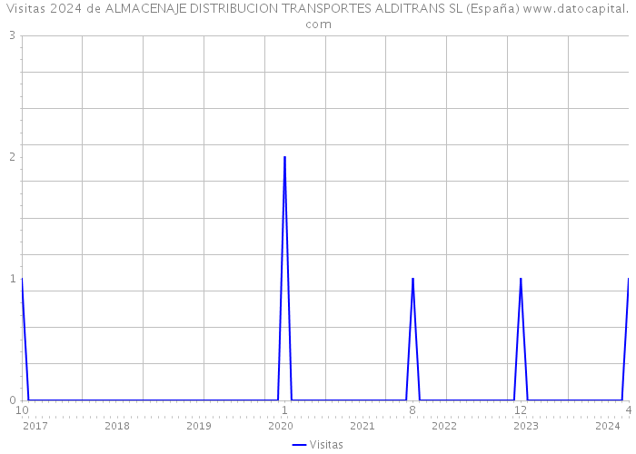 Visitas 2024 de ALMACENAJE DISTRIBUCION TRANSPORTES ALDITRANS SL (España) 