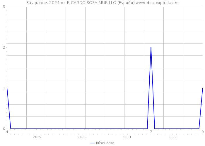 Búsquedas 2024 de RICARDO SOSA MURILLO (España) 