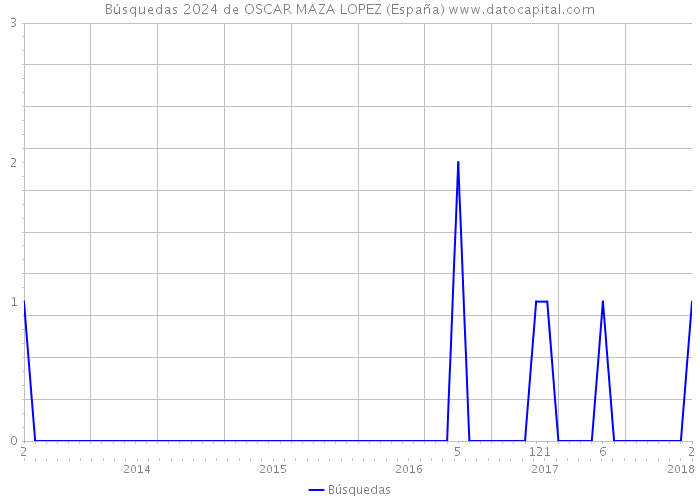 Búsquedas 2024 de OSCAR MAZA LOPEZ (España) 