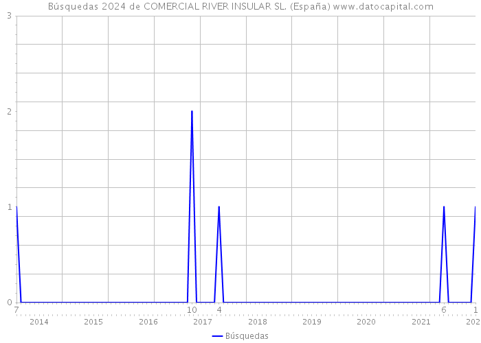 Búsquedas 2024 de COMERCIAL RIVER INSULAR SL. (España) 
