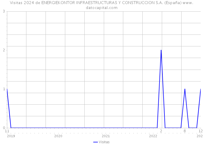 Visitas 2024 de ENERGIEKONTOR INFRAESTRUCTURAS Y CONSTRUCCION S.A. (España) 