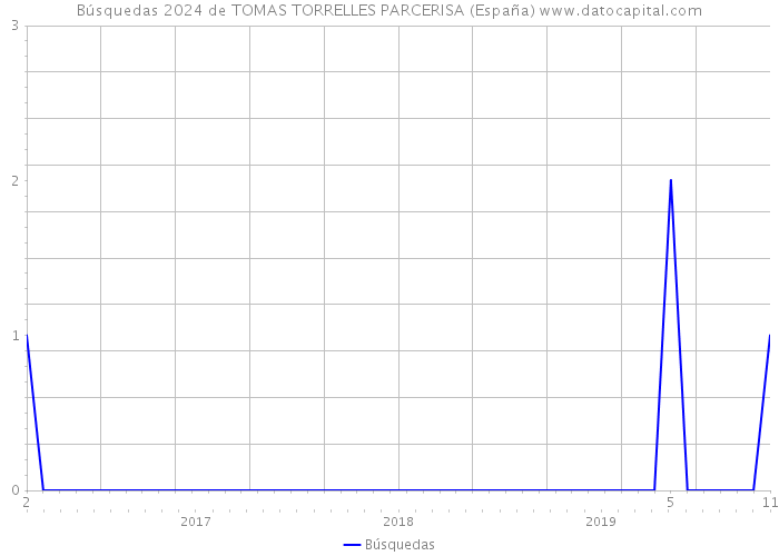Búsquedas 2024 de TOMAS TORRELLES PARCERISA (España) 