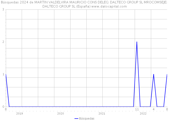 Búsquedas 2024 de MARTIN VALDELVIRA MAURICIO CONS DELEG: DALTECO GROUP SL MROCOMSEJE: DALTECO GROUP SL (España) 
