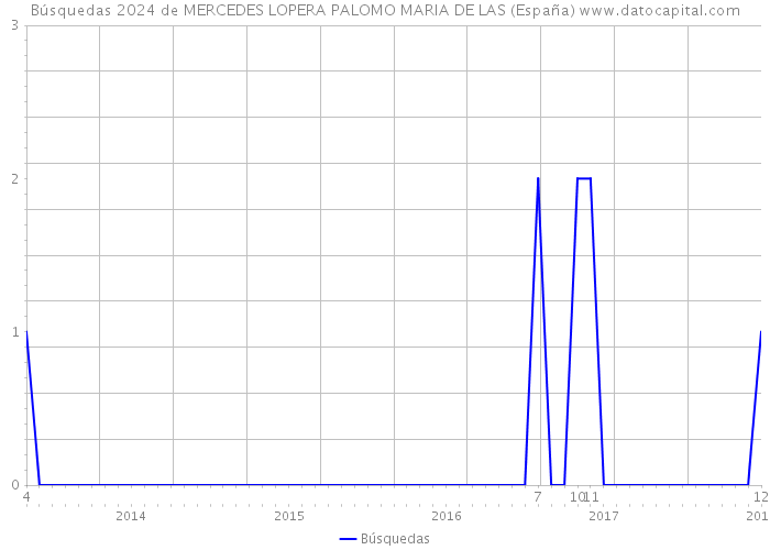 Búsquedas 2024 de MERCEDES LOPERA PALOMO MARIA DE LAS (España) 