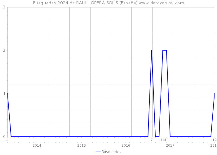 Búsquedas 2024 de RAUL LOPERA SOLIS (España) 