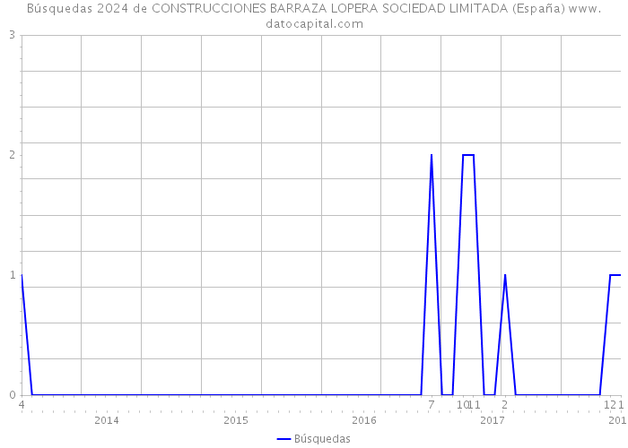 Búsquedas 2024 de CONSTRUCCIONES BARRAZA LOPERA SOCIEDAD LIMITADA (España) 