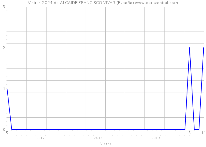 Visitas 2024 de ALCAIDE FRANCISCO VIVAR (España) 